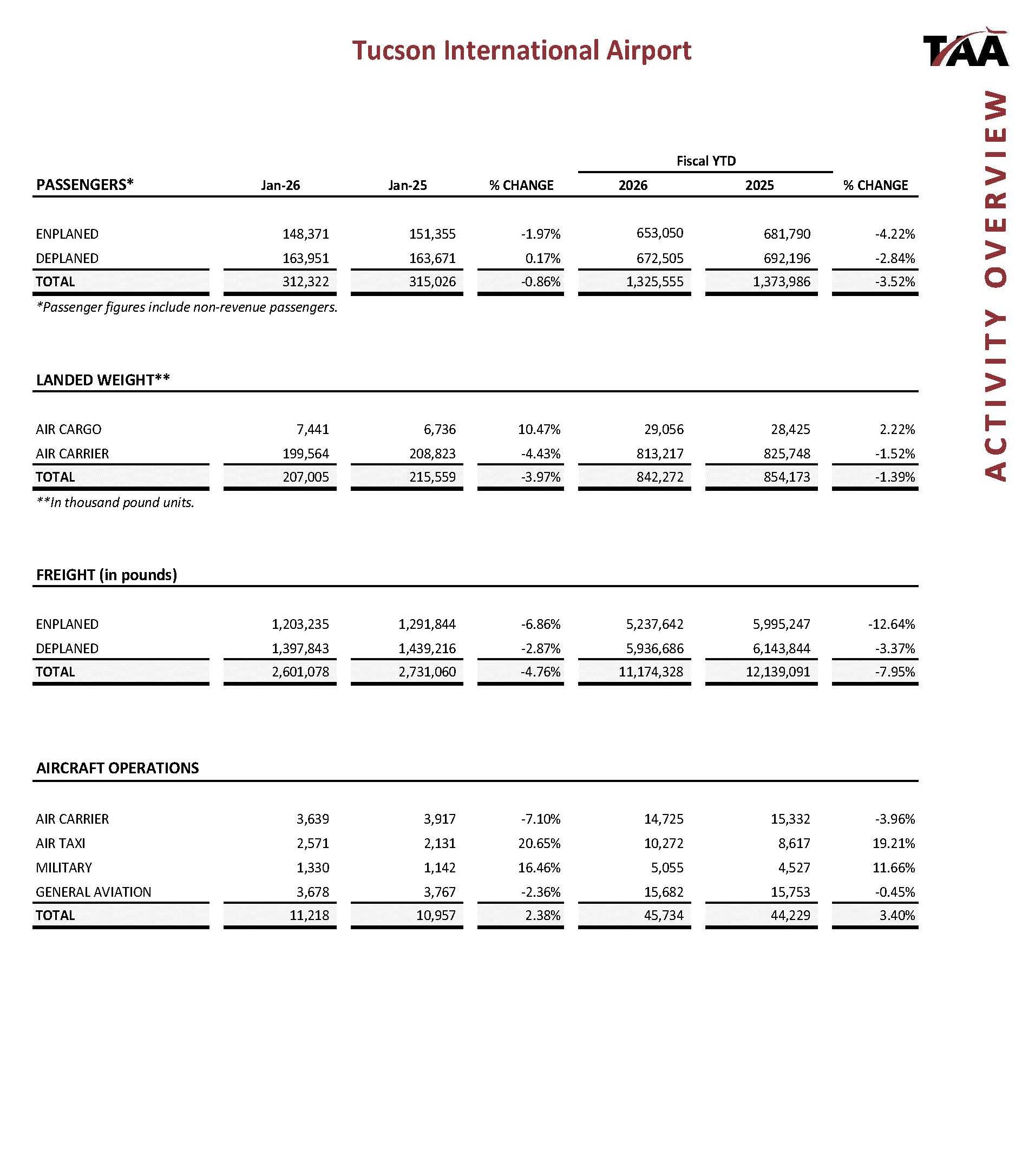 Aviation Activity Overview - January 2026 - Copy